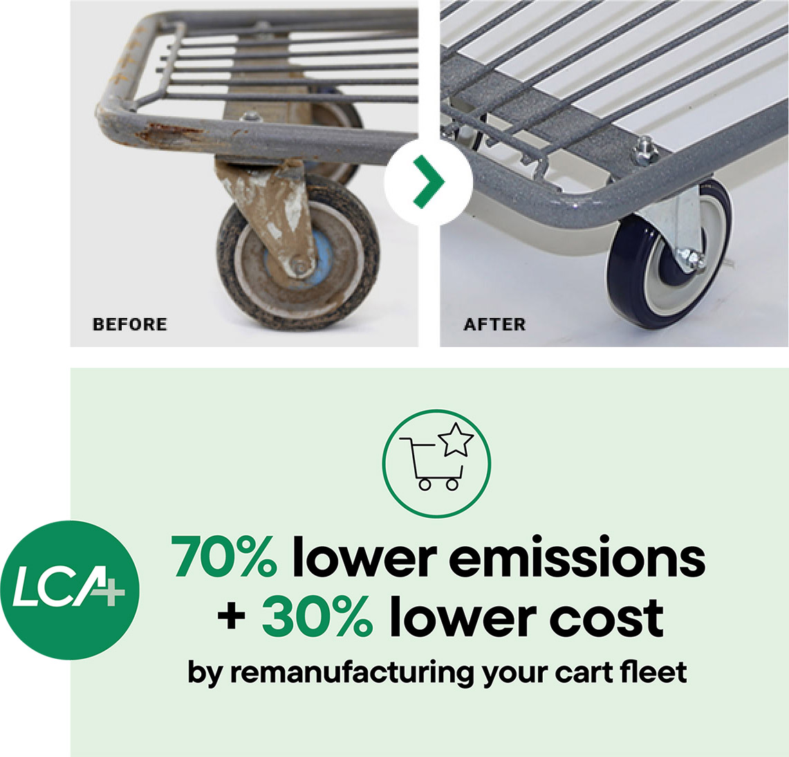 70% lower emissions + 30% lower cost